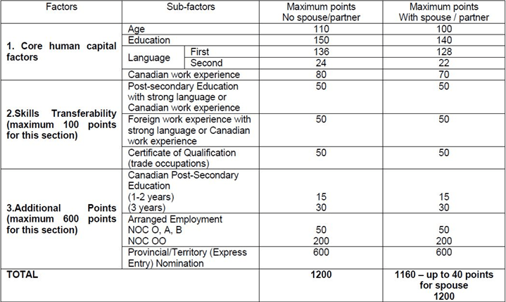 Express Entry Score Chart