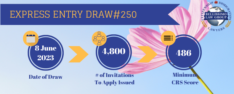 IRCC conducted the 14th Express Entry draw of 2023 in June