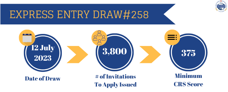 IRCC announces latest Express Entry draw results, inviting PNP candidates  to apply for PR - True visa solutions